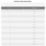 Tvrdokovový 5xD vrták pr. 3,3 mm, s vnitřním chlazením, KARCAN M5DF